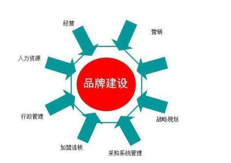 打造企业品牌的重要性与品牌管理